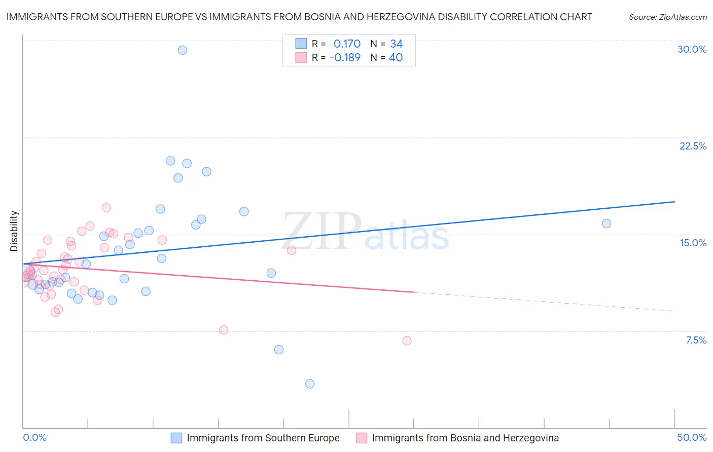 Immigrants from Southern Europe vs Immigrants from Bosnia and Herzegovina Disability
