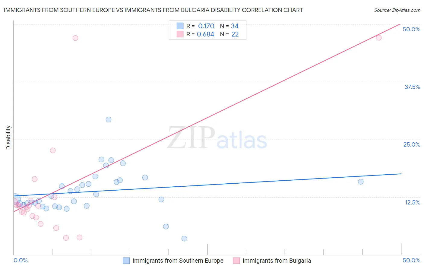 Immigrants from Southern Europe vs Immigrants from Bulgaria Disability