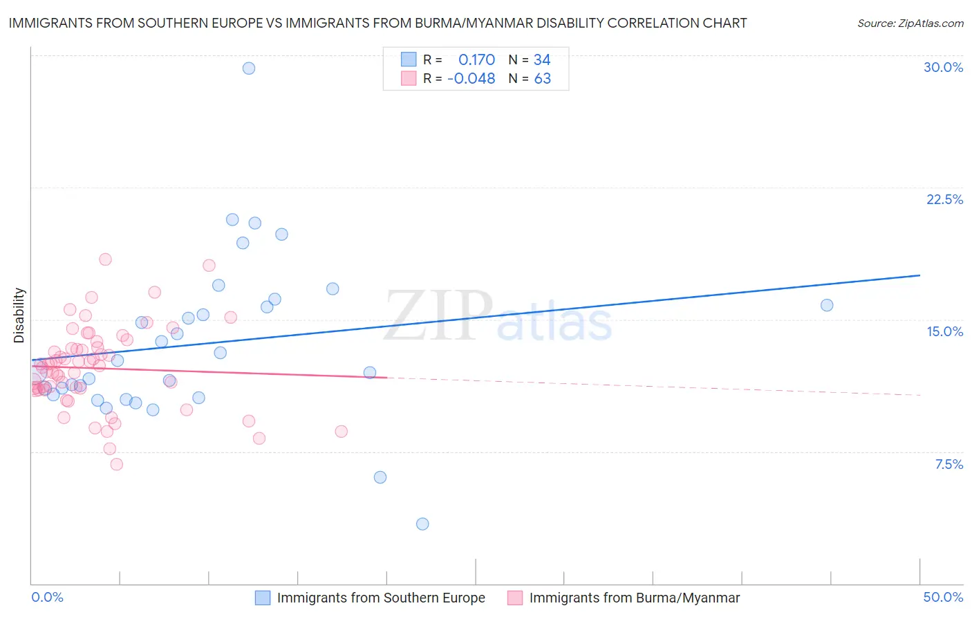 Immigrants from Southern Europe vs Immigrants from Burma/Myanmar Disability