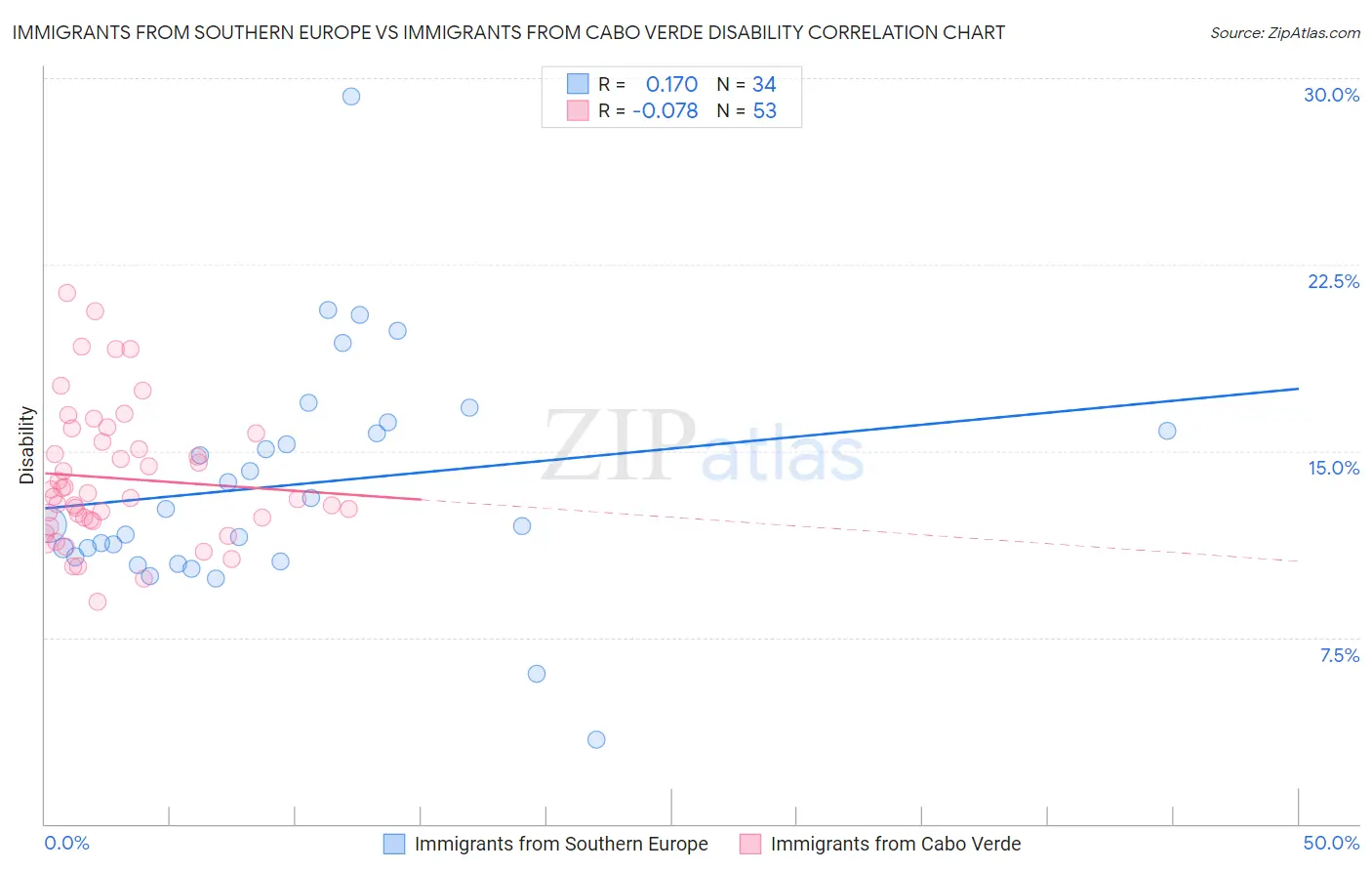 Immigrants from Southern Europe vs Immigrants from Cabo Verde Disability