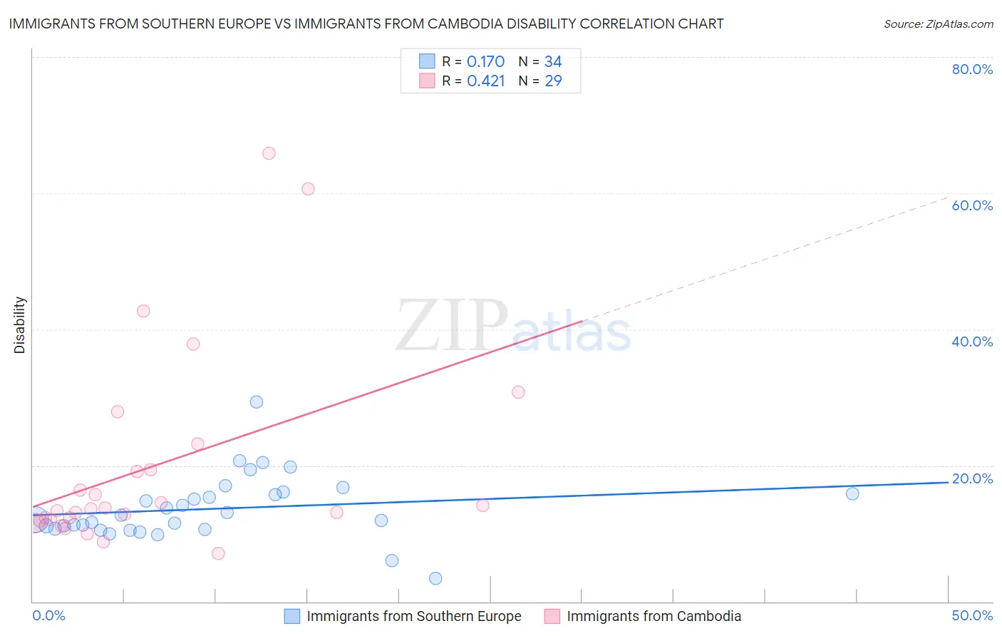 Immigrants from Southern Europe vs Immigrants from Cambodia Disability