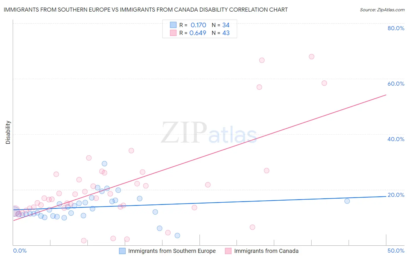 Immigrants from Southern Europe vs Immigrants from Canada Disability