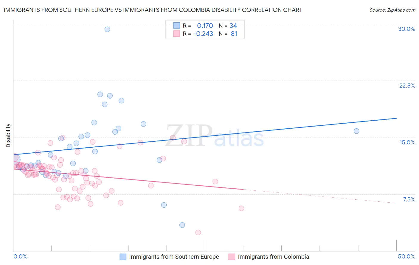 Immigrants from Southern Europe vs Immigrants from Colombia Disability
