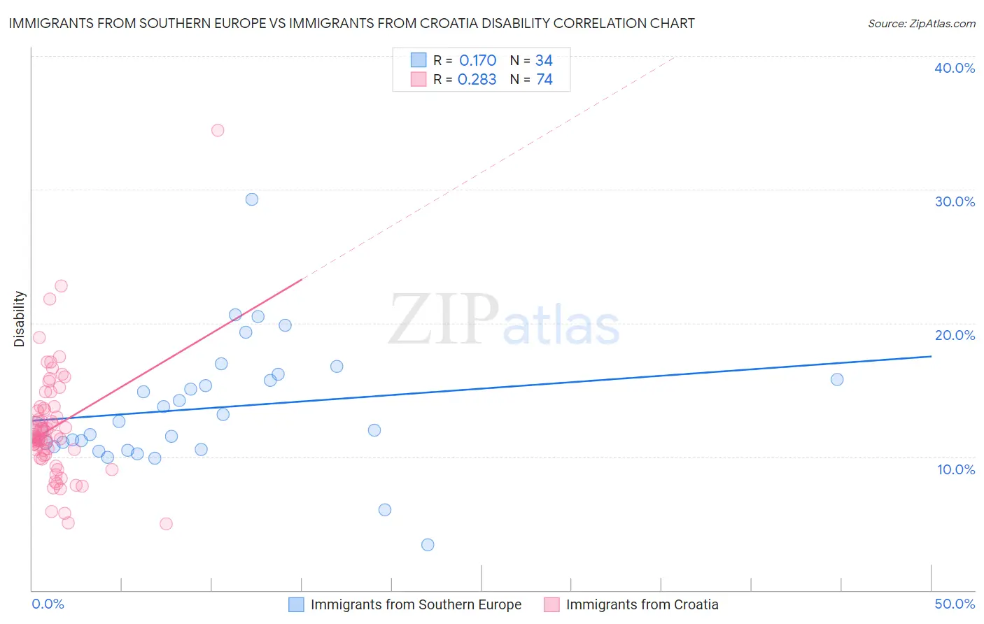 Immigrants from Southern Europe vs Immigrants from Croatia Disability