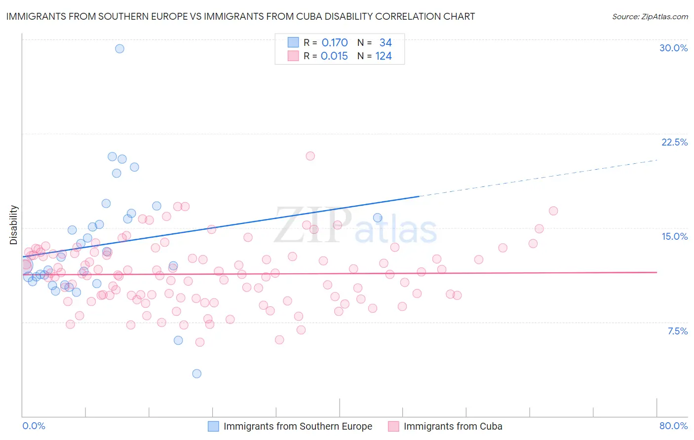 Immigrants from Southern Europe vs Immigrants from Cuba Disability