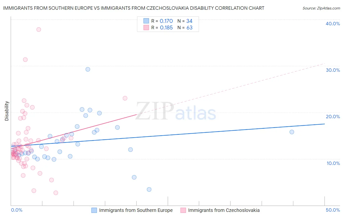Immigrants from Southern Europe vs Immigrants from Czechoslovakia Disability