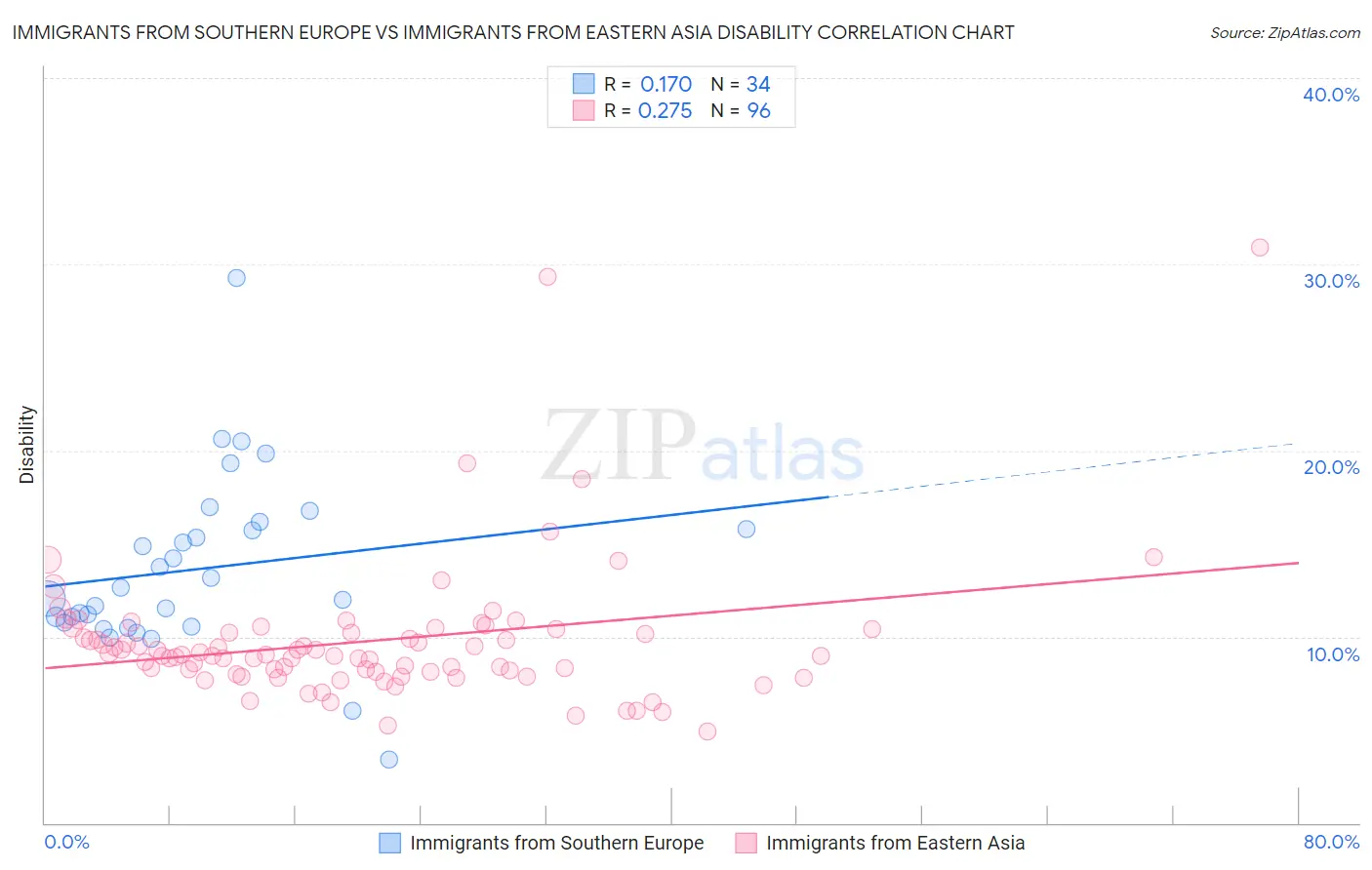 Immigrants from Southern Europe vs Immigrants from Eastern Asia Disability