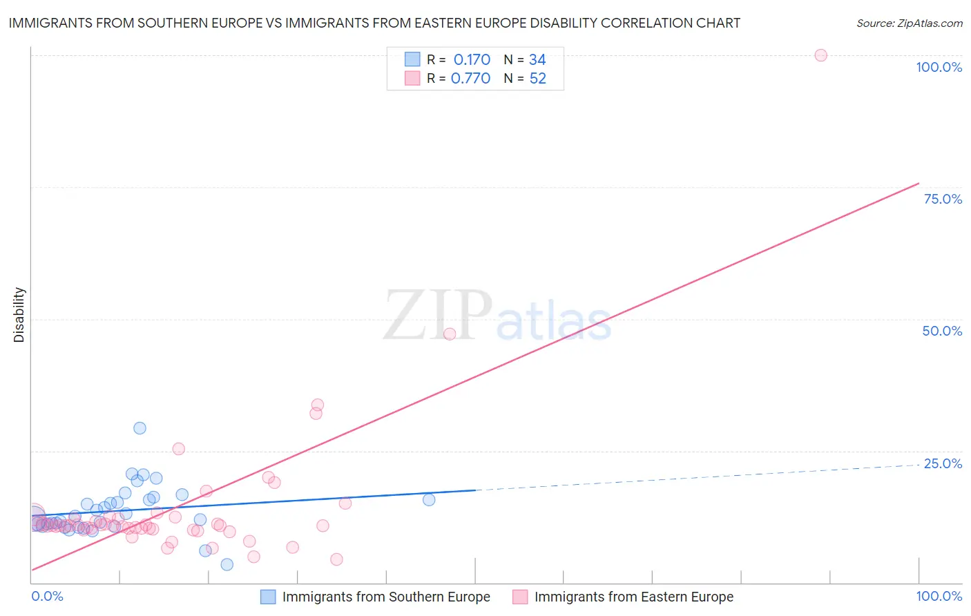 Immigrants from Southern Europe vs Immigrants from Eastern Europe Disability