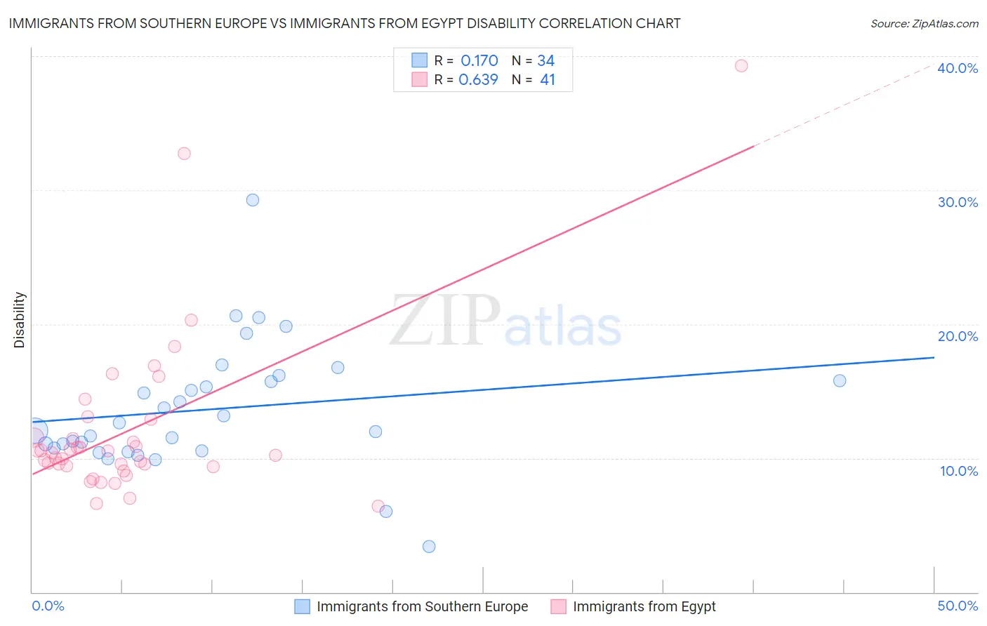 Immigrants from Southern Europe vs Immigrants from Egypt Disability