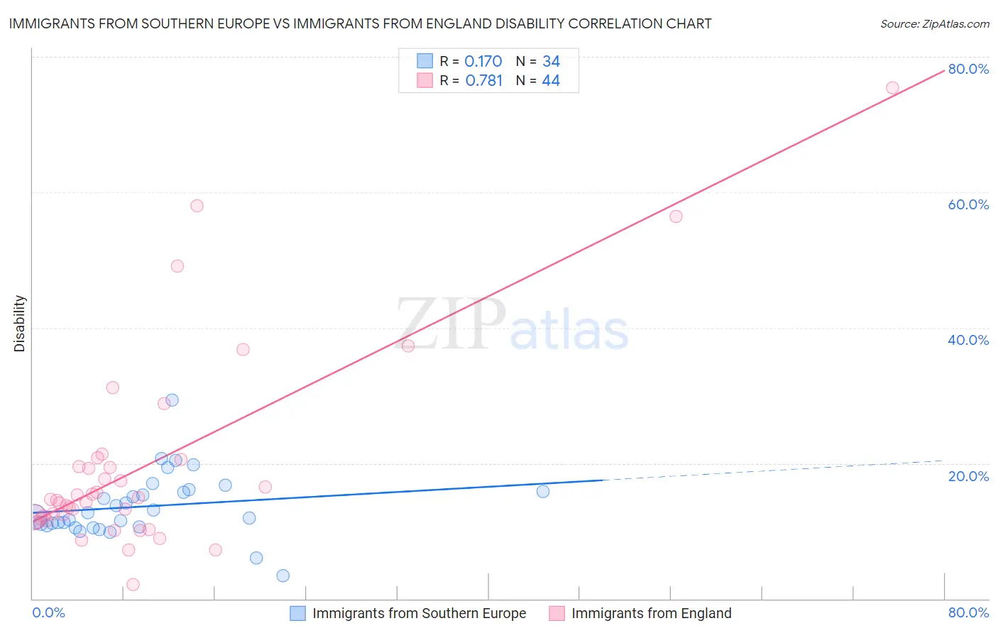 Immigrants from Southern Europe vs Immigrants from England Disability