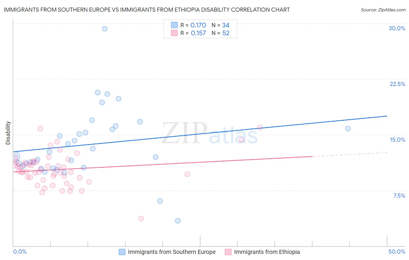 Immigrants from Southern Europe vs Immigrants from Ethiopia Disability