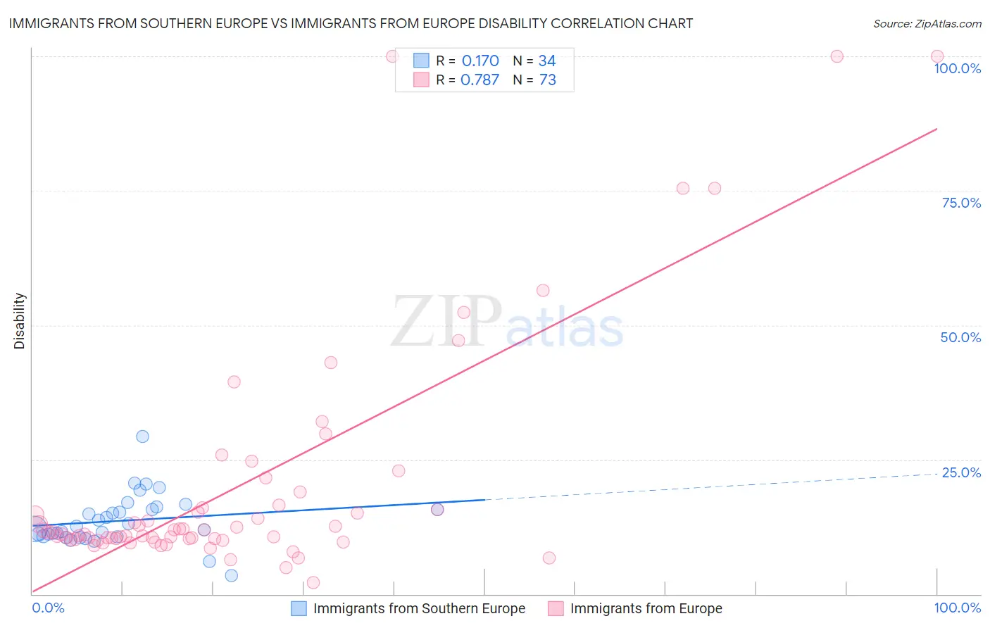 Immigrants from Southern Europe vs Immigrants from Europe Disability