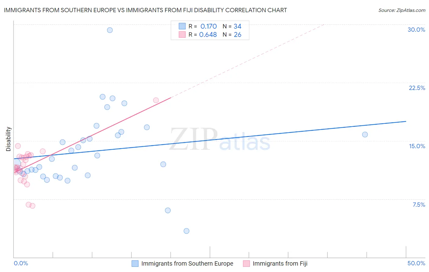 Immigrants from Southern Europe vs Immigrants from Fiji Disability