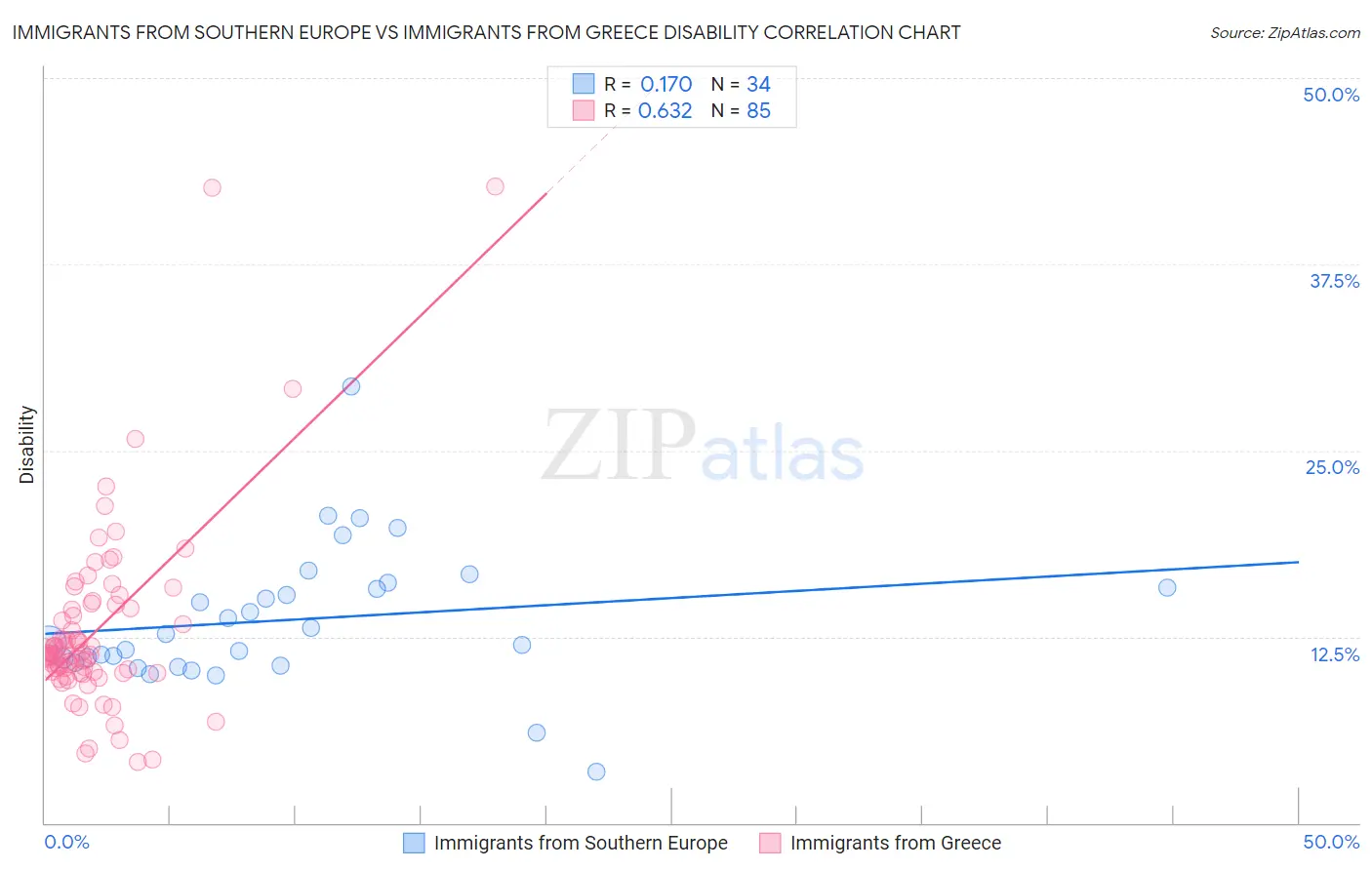 Immigrants from Southern Europe vs Immigrants from Greece Disability