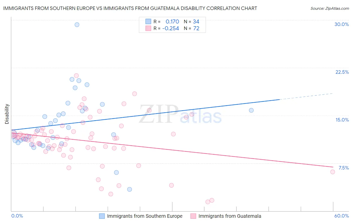 Immigrants from Southern Europe vs Immigrants from Guatemala Disability