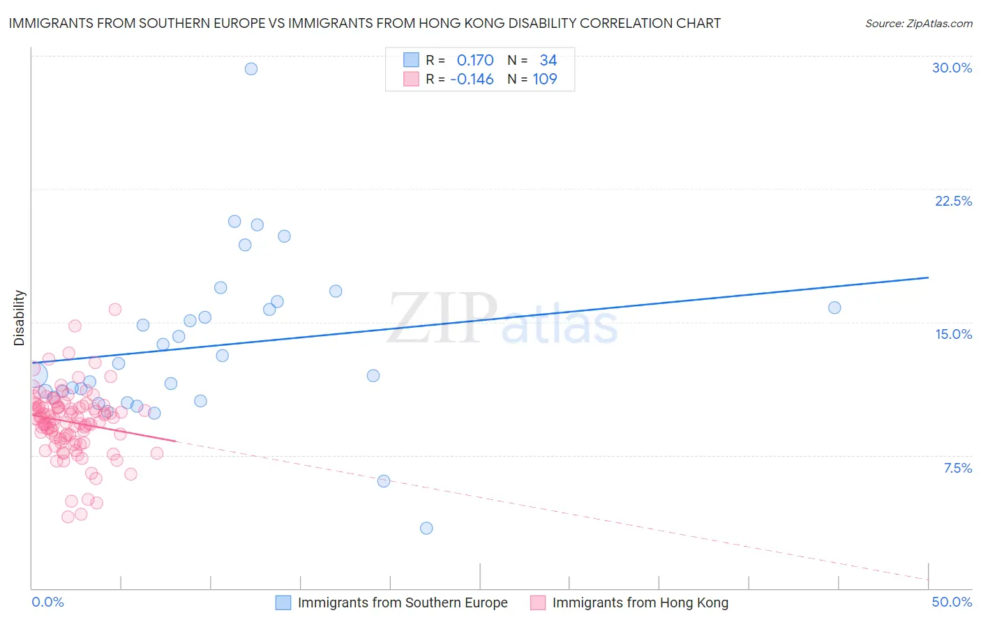 Immigrants from Southern Europe vs Immigrants from Hong Kong Disability