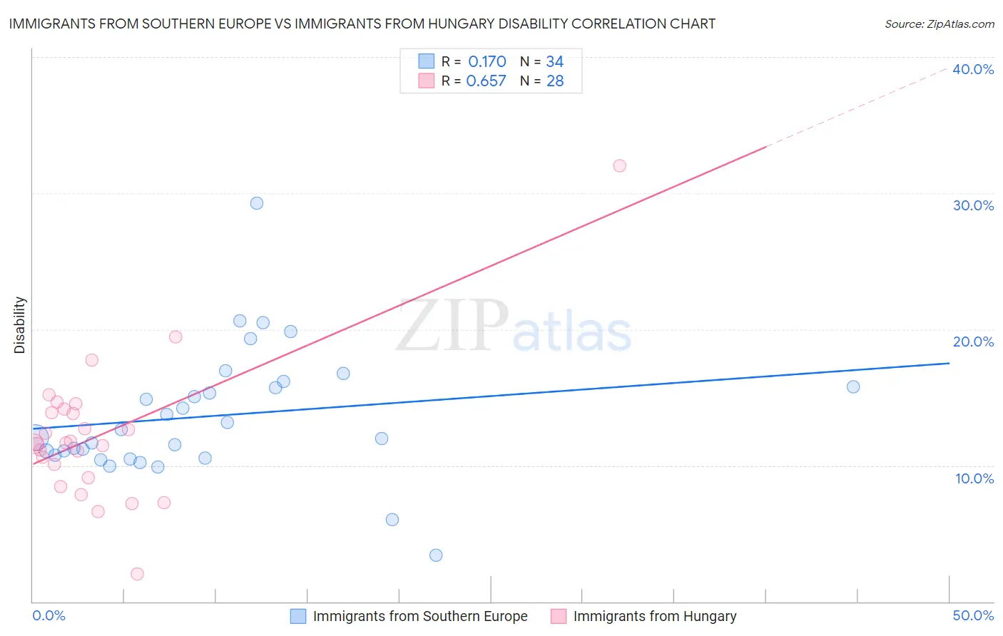 Immigrants from Southern Europe vs Immigrants from Hungary Disability