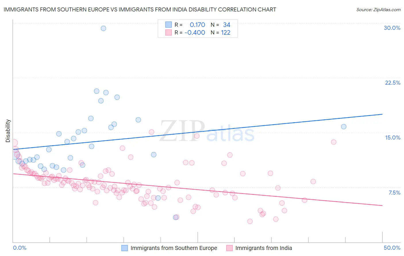 Immigrants from Southern Europe vs Immigrants from India Disability