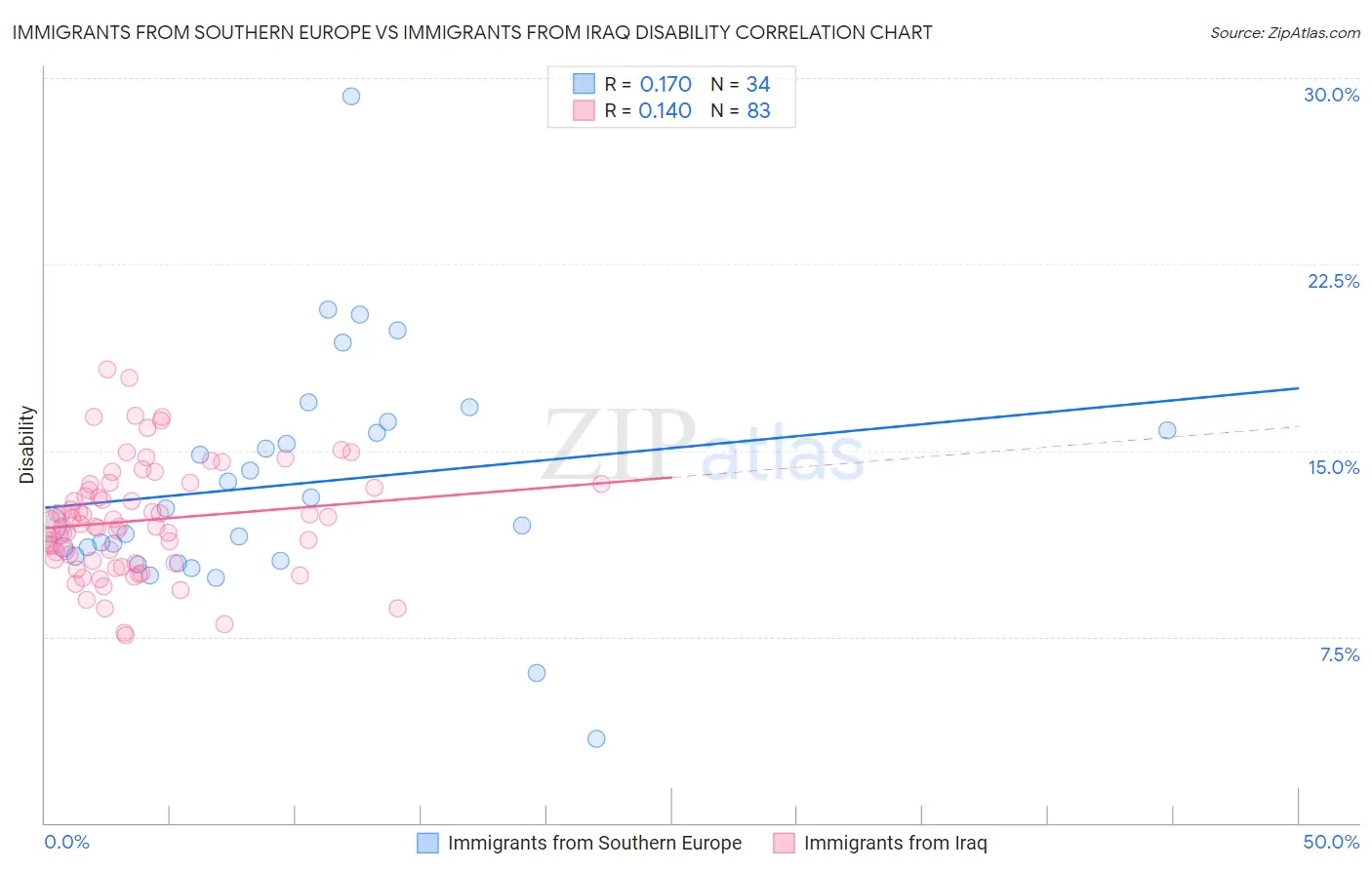 Immigrants from Southern Europe vs Immigrants from Iraq Disability