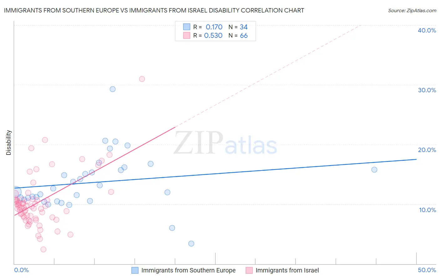Immigrants from Southern Europe vs Immigrants from Israel Disability