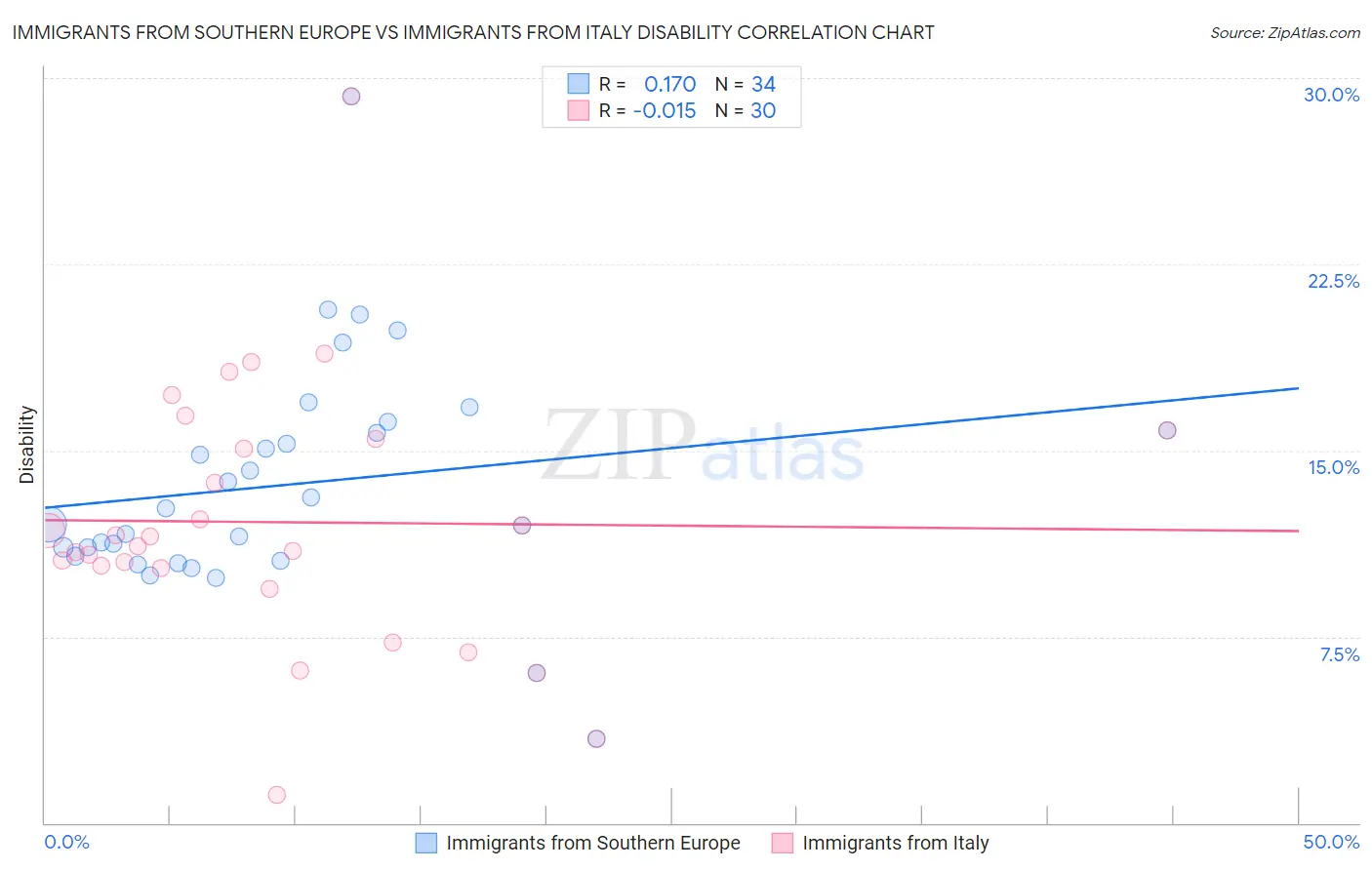 Immigrants from Southern Europe vs Immigrants from Italy Disability