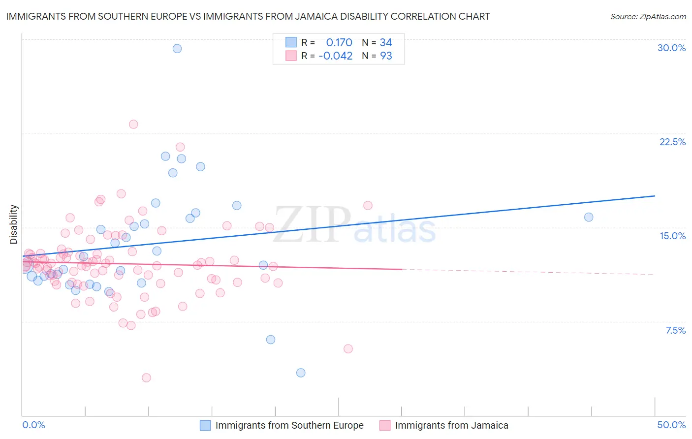 Immigrants from Southern Europe vs Immigrants from Jamaica Disability