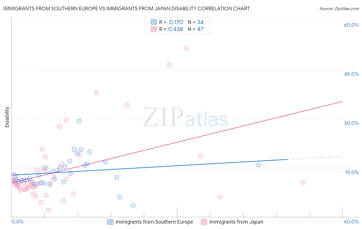 Immigrants from Southern Europe vs Immigrants from Japan Disability