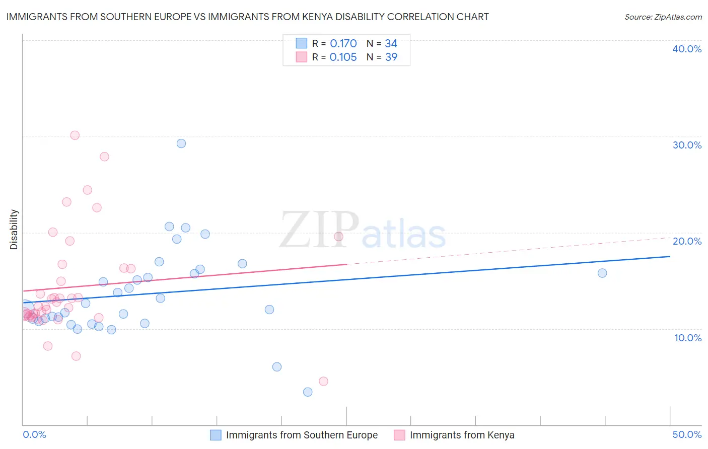 Immigrants from Southern Europe vs Immigrants from Kenya Disability