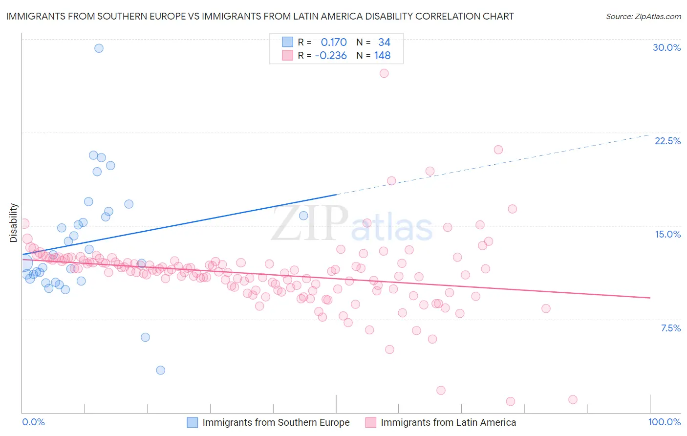 Immigrants from Southern Europe vs Immigrants from Latin America Disability