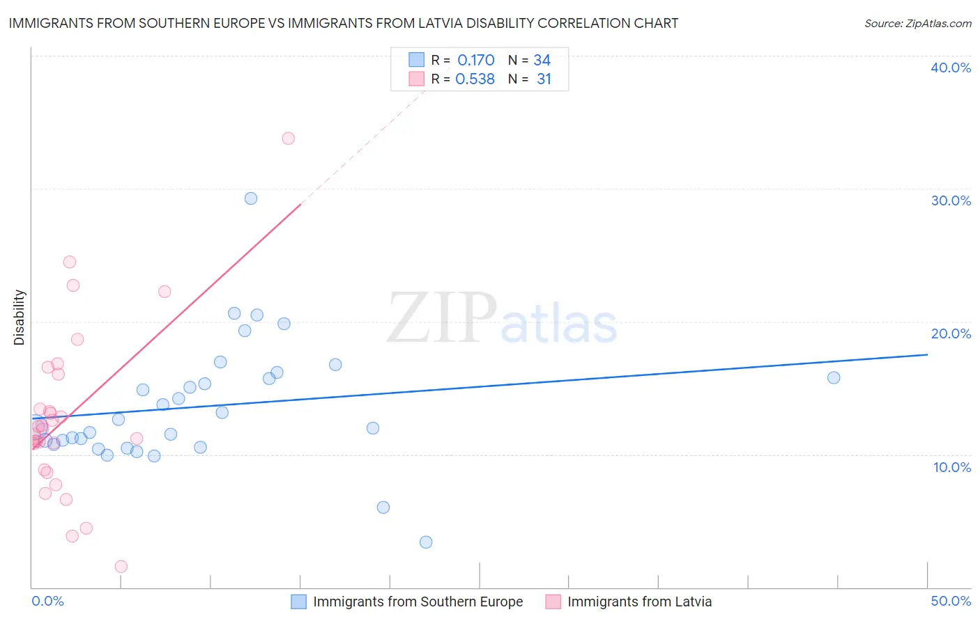 Immigrants from Southern Europe vs Immigrants from Latvia Disability