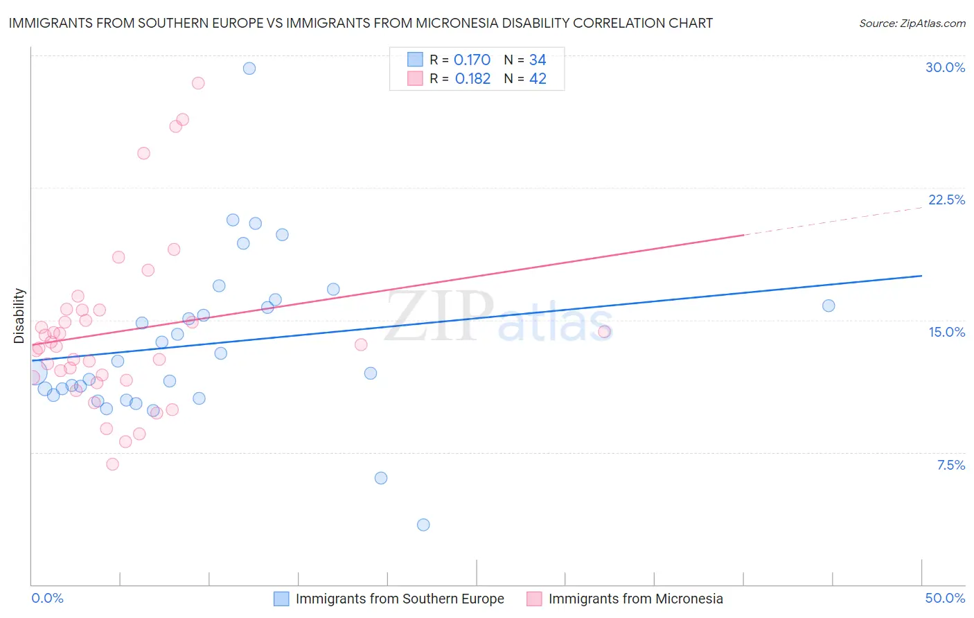Immigrants from Southern Europe vs Immigrants from Micronesia Disability