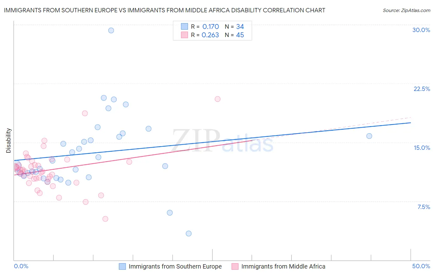 Immigrants from Southern Europe vs Immigrants from Middle Africa Disability
