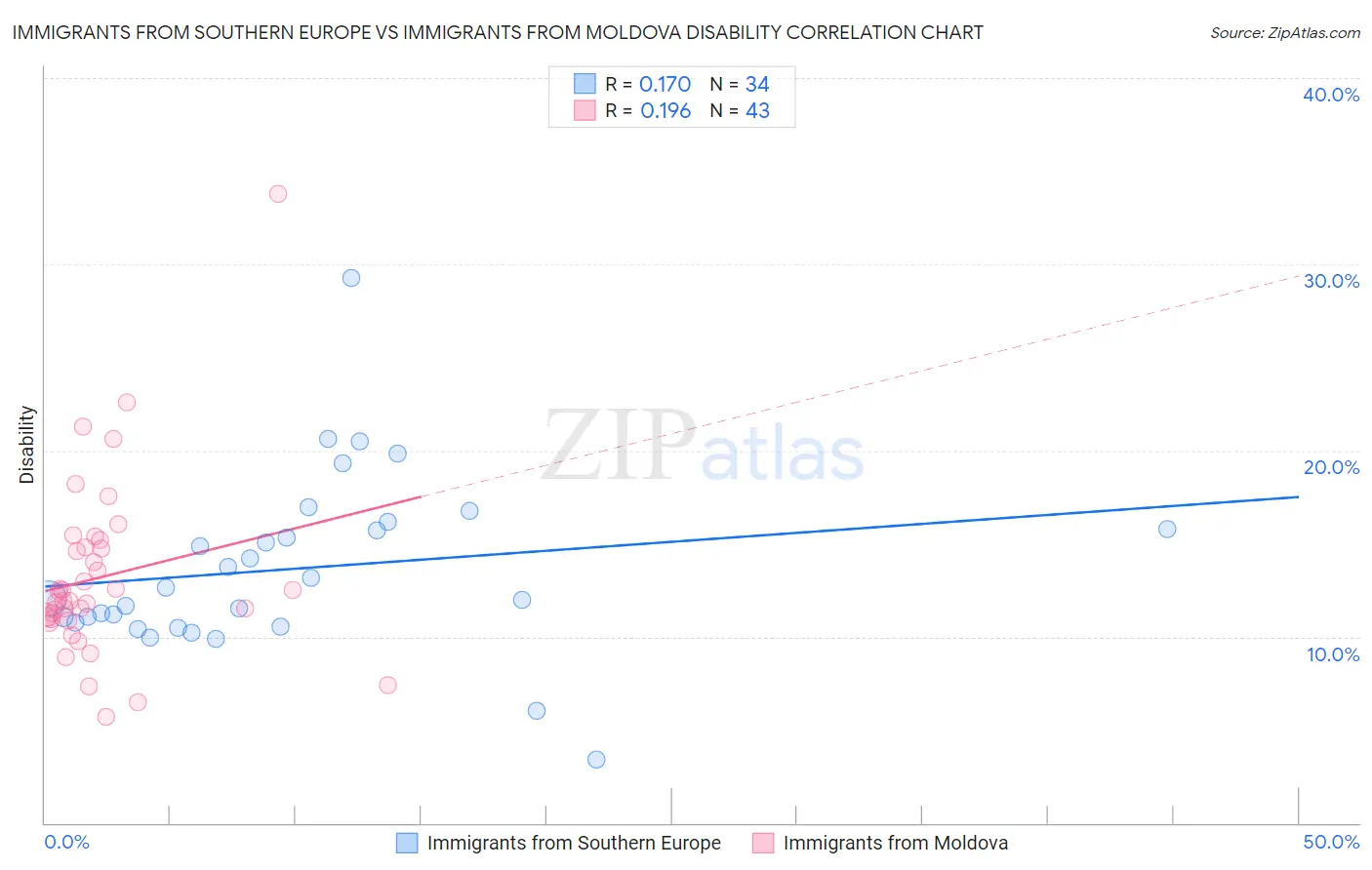 Immigrants from Southern Europe vs Immigrants from Moldova Disability