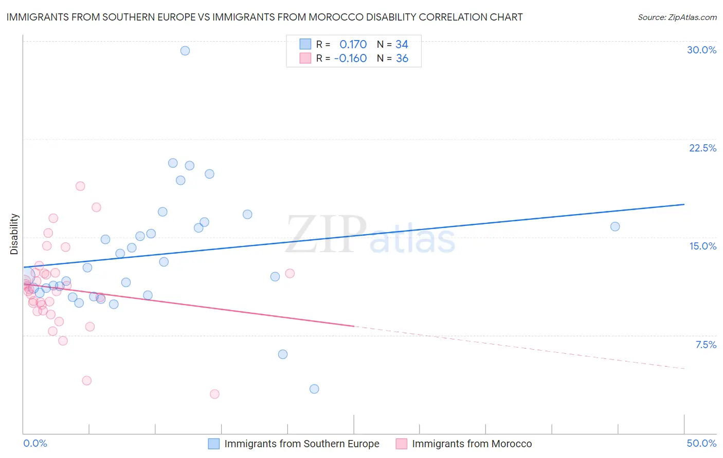 Immigrants from Southern Europe vs Immigrants from Morocco Disability