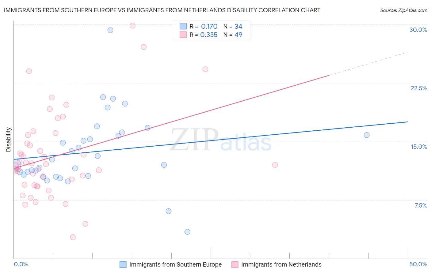 Immigrants from Southern Europe vs Immigrants from Netherlands Disability