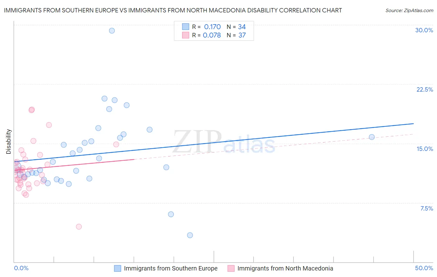 Immigrants from Southern Europe vs Immigrants from North Macedonia Disability