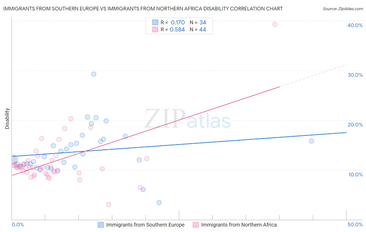 Immigrants from Southern Europe vs Immigrants from Northern Africa Disability