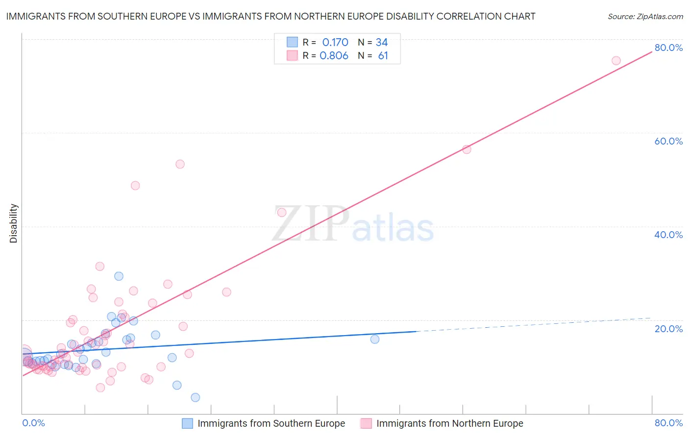 Immigrants from Southern Europe vs Immigrants from Northern Europe Disability