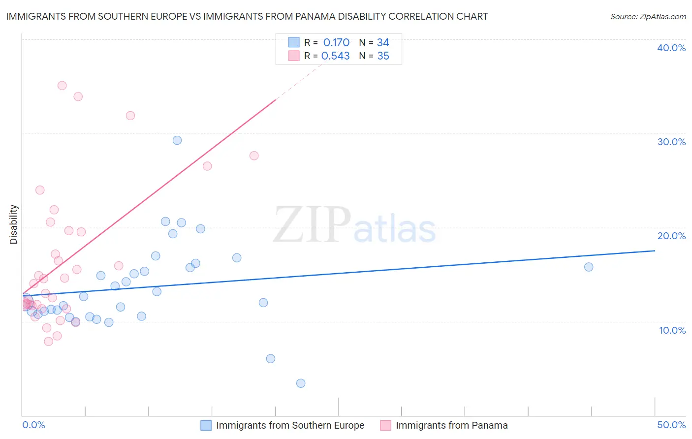 Immigrants from Southern Europe vs Immigrants from Panama Disability