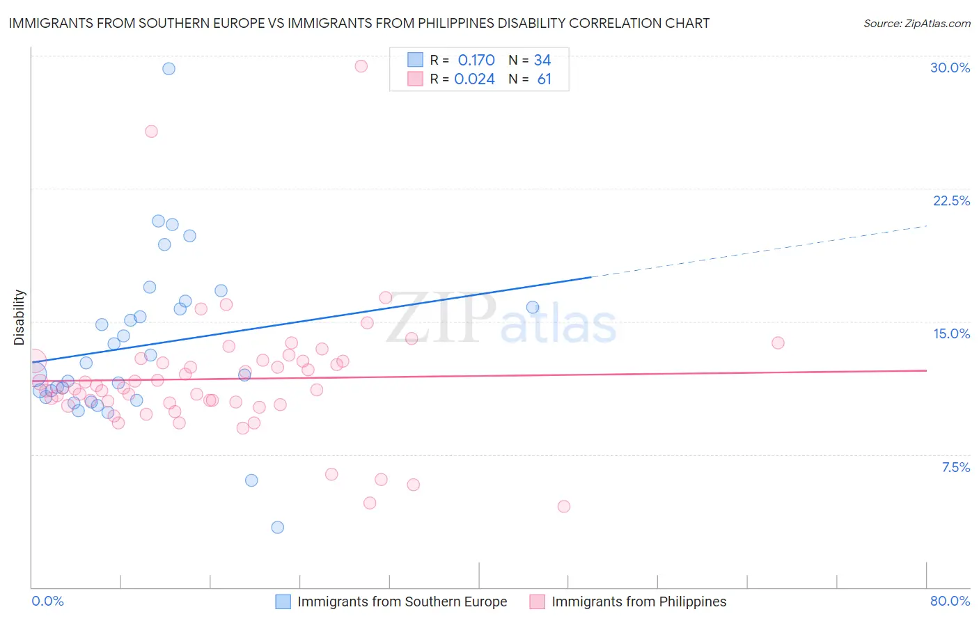 Immigrants from Southern Europe vs Immigrants from Philippines Disability