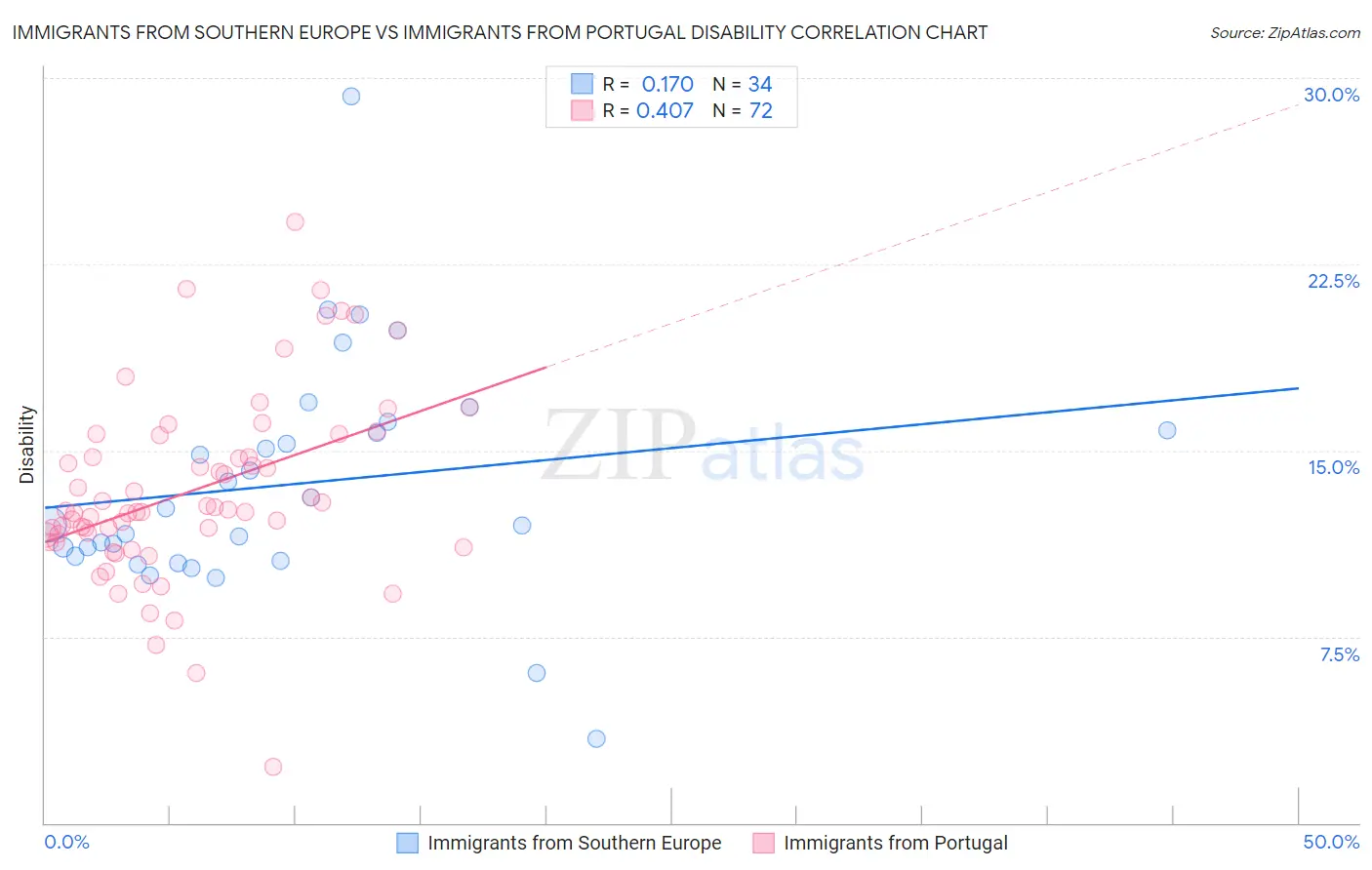 Immigrants from Southern Europe vs Immigrants from Portugal Disability