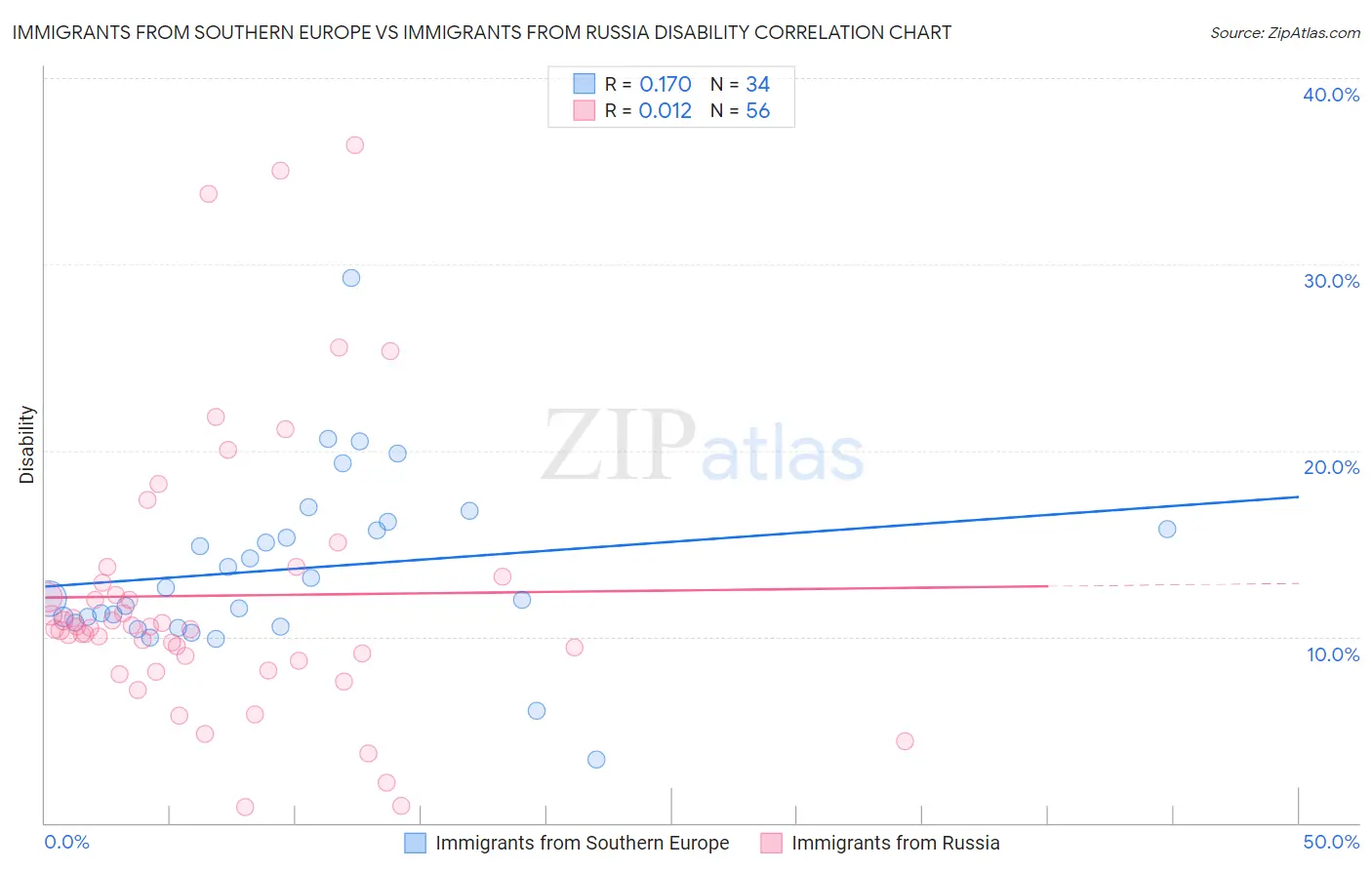 Immigrants from Southern Europe vs Immigrants from Russia Disability