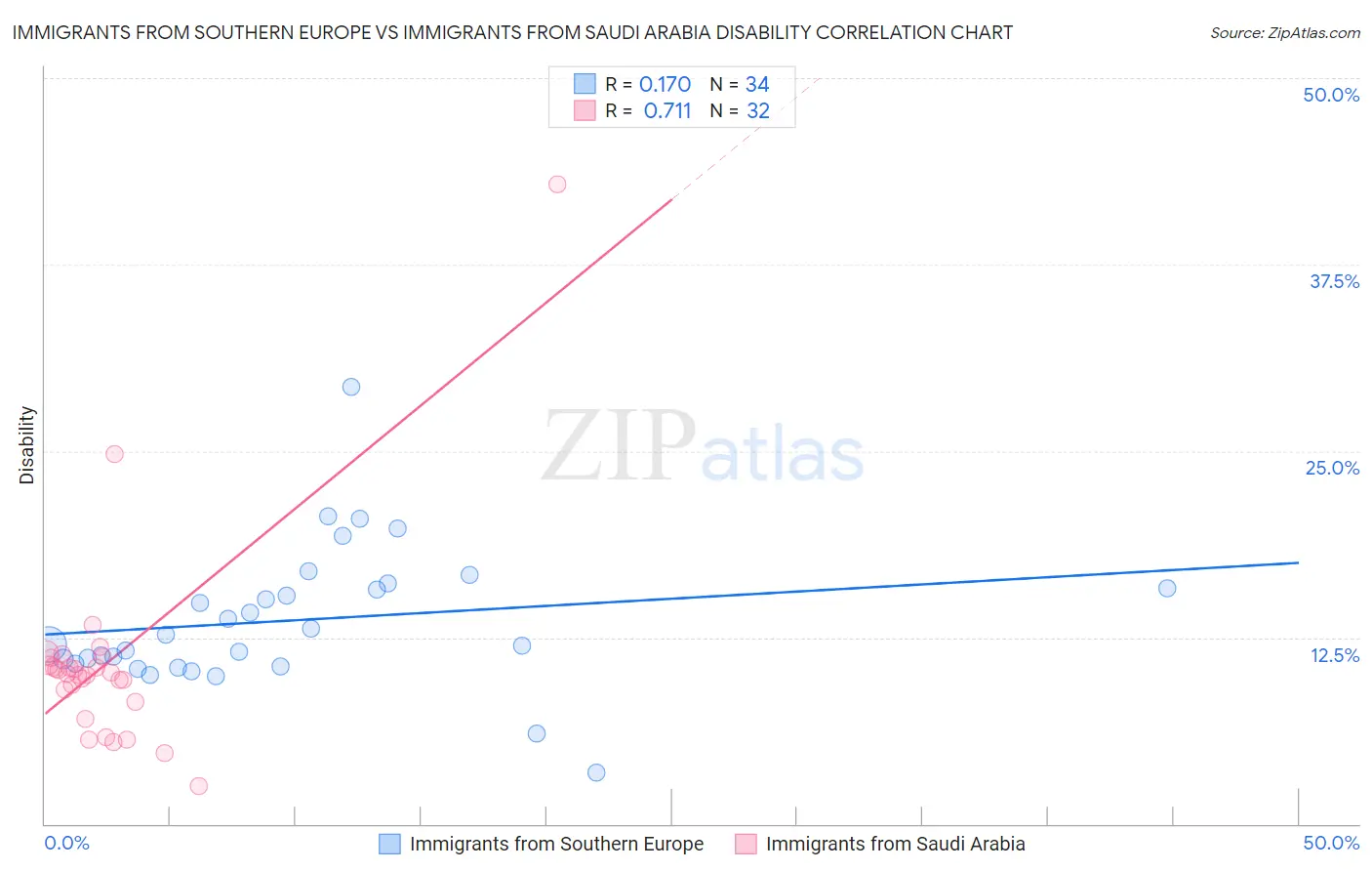 Immigrants from Southern Europe vs Immigrants from Saudi Arabia Disability