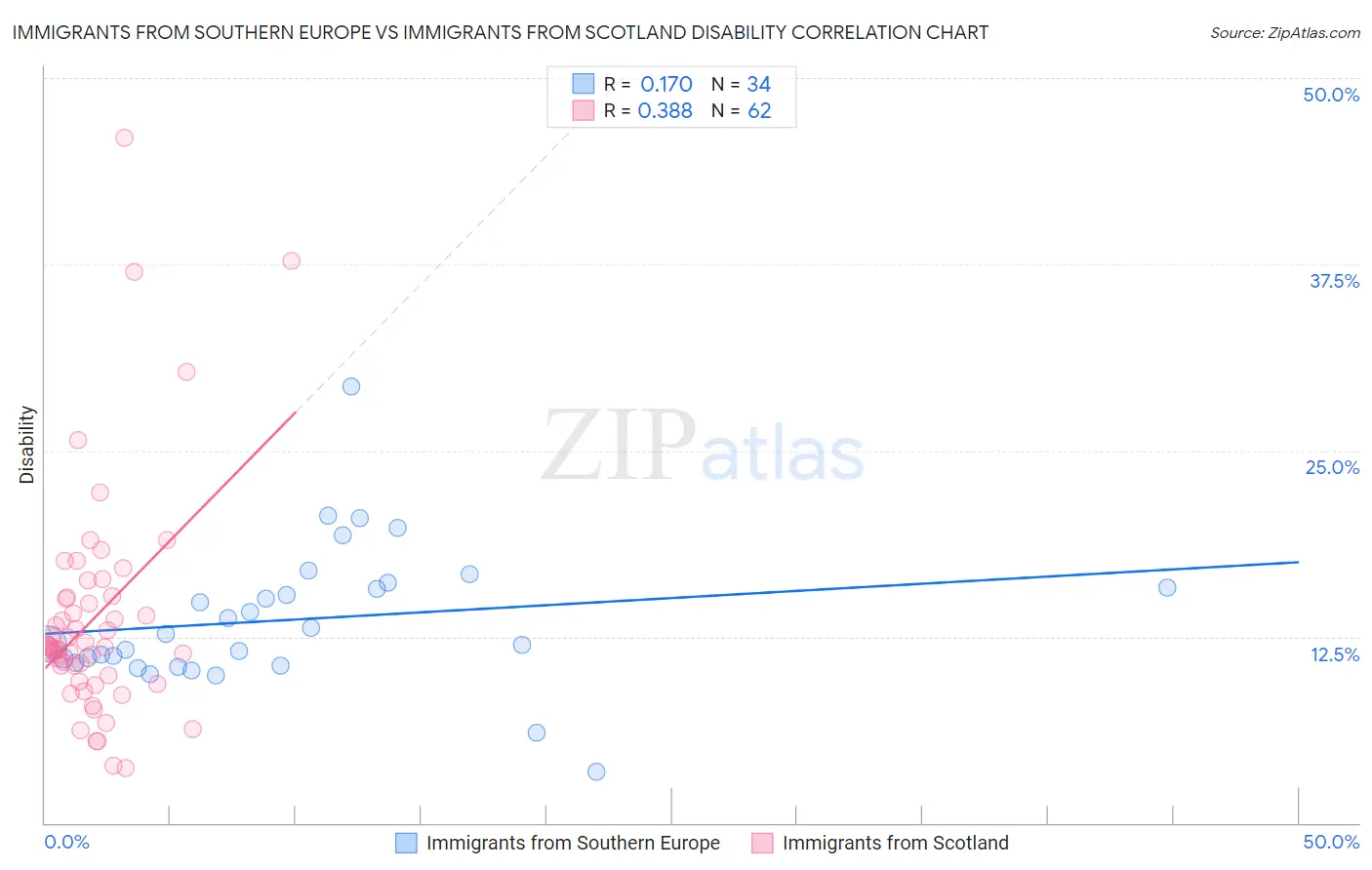 Immigrants from Southern Europe vs Immigrants from Scotland Disability