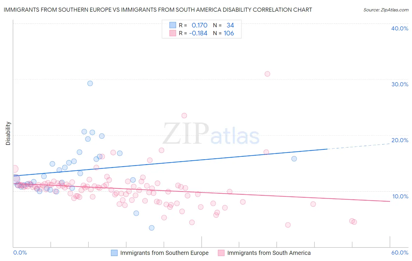 Immigrants from Southern Europe vs Immigrants from South America Disability