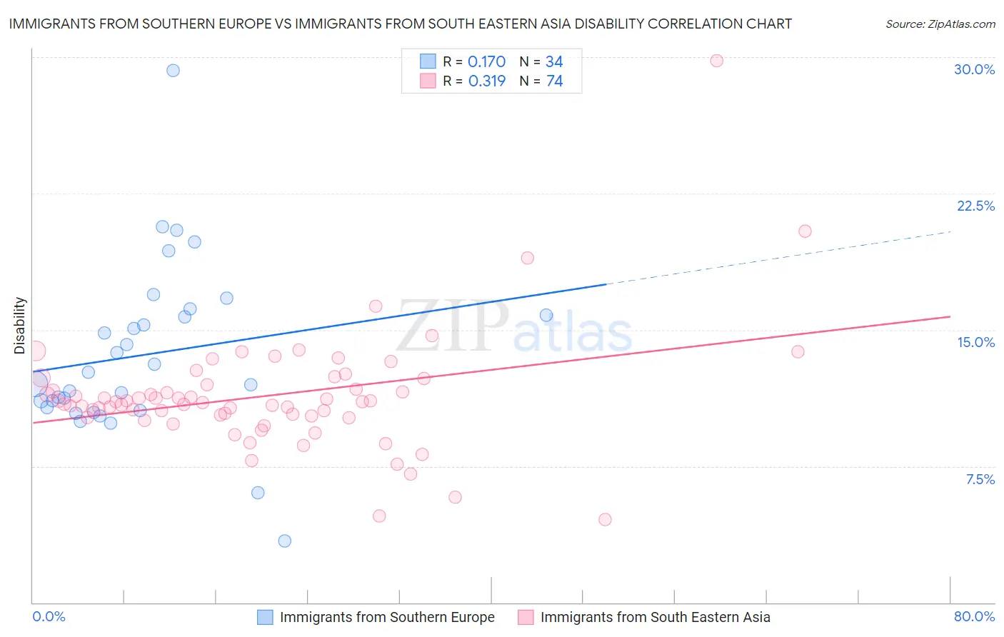 Immigrants from Southern Europe vs Immigrants from South Eastern Asia Disability