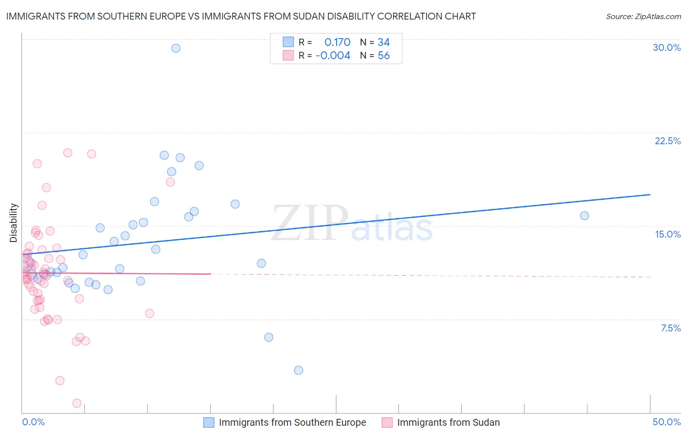 Immigrants from Southern Europe vs Immigrants from Sudan Disability