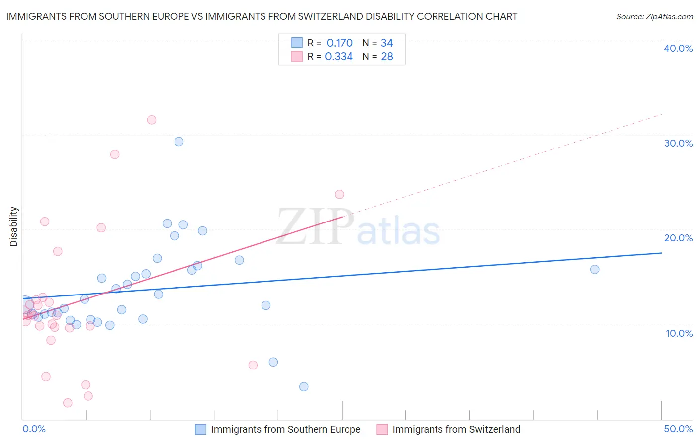 Immigrants from Southern Europe vs Immigrants from Switzerland Disability
