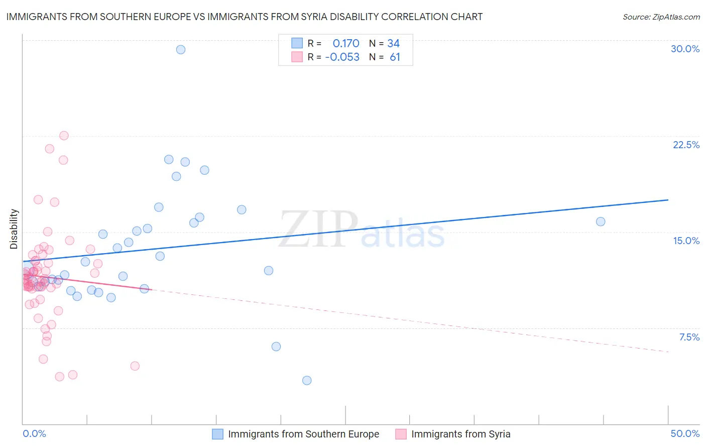 Immigrants from Southern Europe vs Immigrants from Syria Disability
