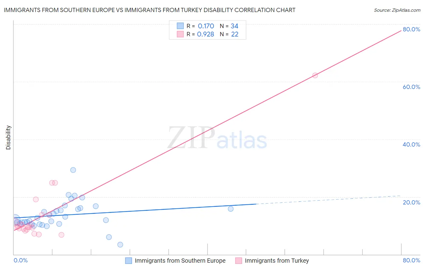 Immigrants from Southern Europe vs Immigrants from Turkey Disability